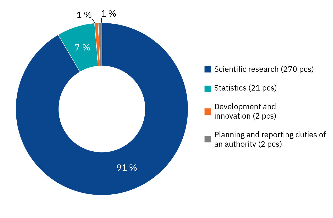 Graph: distribution of uses of permits granted in 2023. 270 permits
(91%) were granted for scientific research, 21 (7%) for statistics, 2 (1%) for development and innovation and 2 (1%) for planning and reporting duties of an authority.