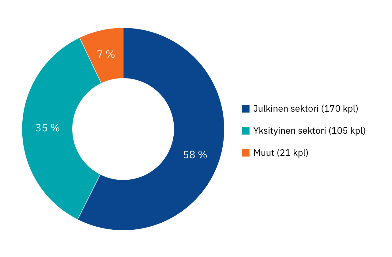 Kuvaaja: hakijoiden tausta 2023. Julkinen sektori 170 hakemusta (58 %), yksityinen sektori 105 hakemusta (35 %) ja muut 21 hakemusta (7 %)