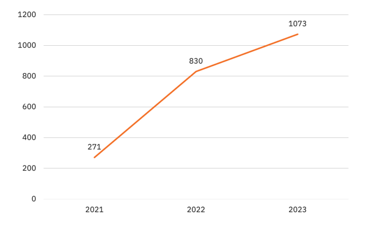 Kuvaaja: Kapselin käyttäjämäärän kehitys.
Vuoden 2021 lopussa käyttäjiä 271, 2022 lopussa 830 ja 2023 lopussa 1073.