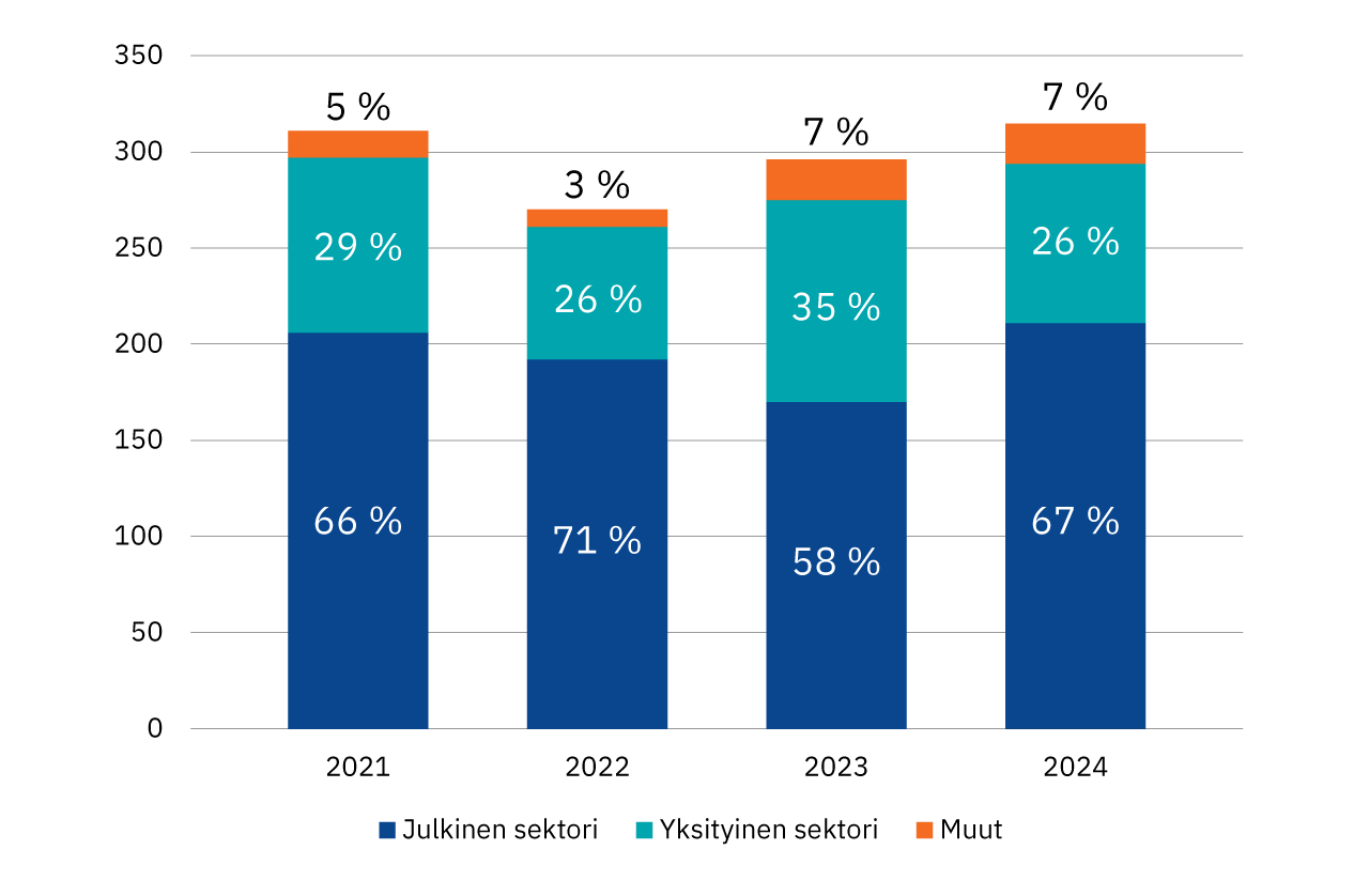 Kaavio: hakijoiden tausta 2021–2024.  

2021: julkinen sektori 66 %, yksityinen sektori 29 %, muut 5 %  
2022: julkinen sektori 71 %, yksityinen sektori 26 %, muut 3 %  
2023: julkinen sektori 58 %, yksityinen sektori 35 %, muut 7 %  
2024: julkinen sektori 67 %, yksityinen sektori 26 %, muut 7 %