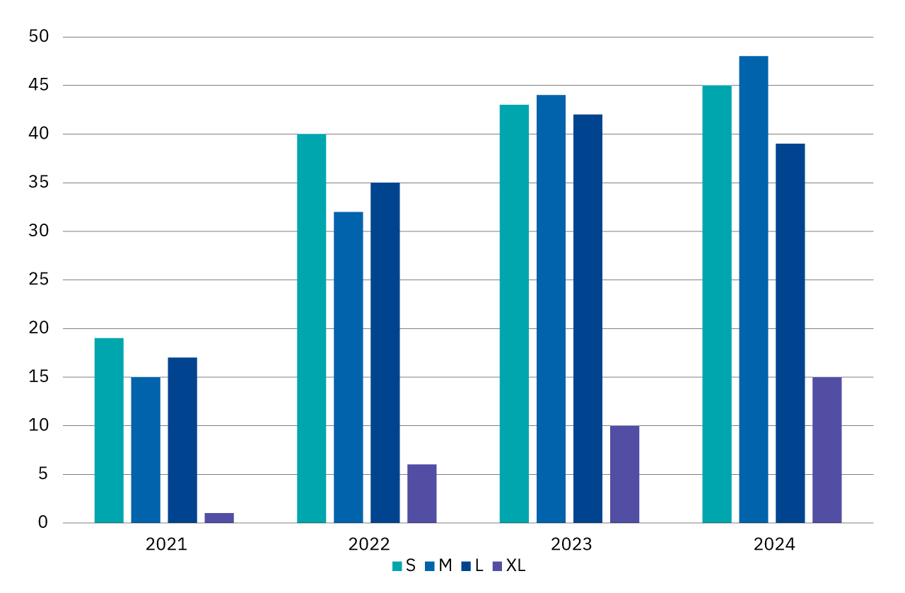 Graph: number of Kapselis by different machine packages in 2021-2024.