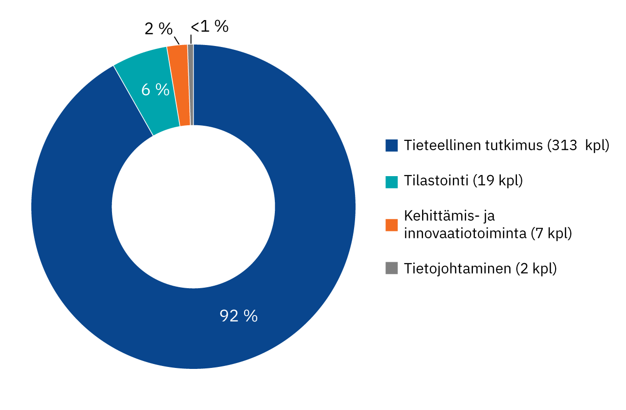 Kaavio: myönnettyjen lupien jakautuminen vuonna 2024. 313 (92 %) lupaa myönnettiin tieteelliseen tutkimukseen, 19 (6 %) tilastointiin, 7 (2 %) kehittämis- ja innovaatiotoimintaan ja 2 (<1 %) tietojohtamiseen.