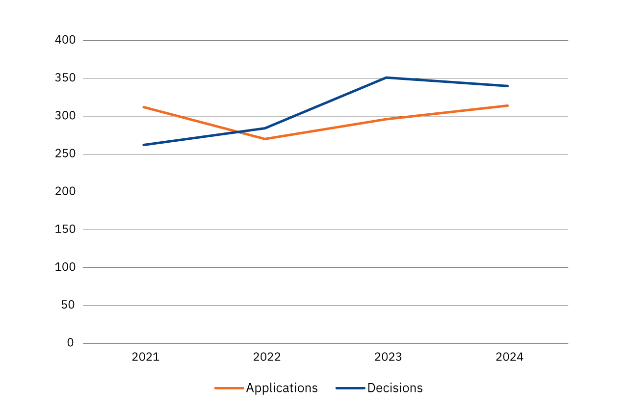 Graph: applications received and decisions taken 2021-2024.
2021: 312 applications, 262 decisions
2022: 270 applications, 284 decisions
2023: 296 applications, 351 decisions
2024: 316 applications, 341 decisions