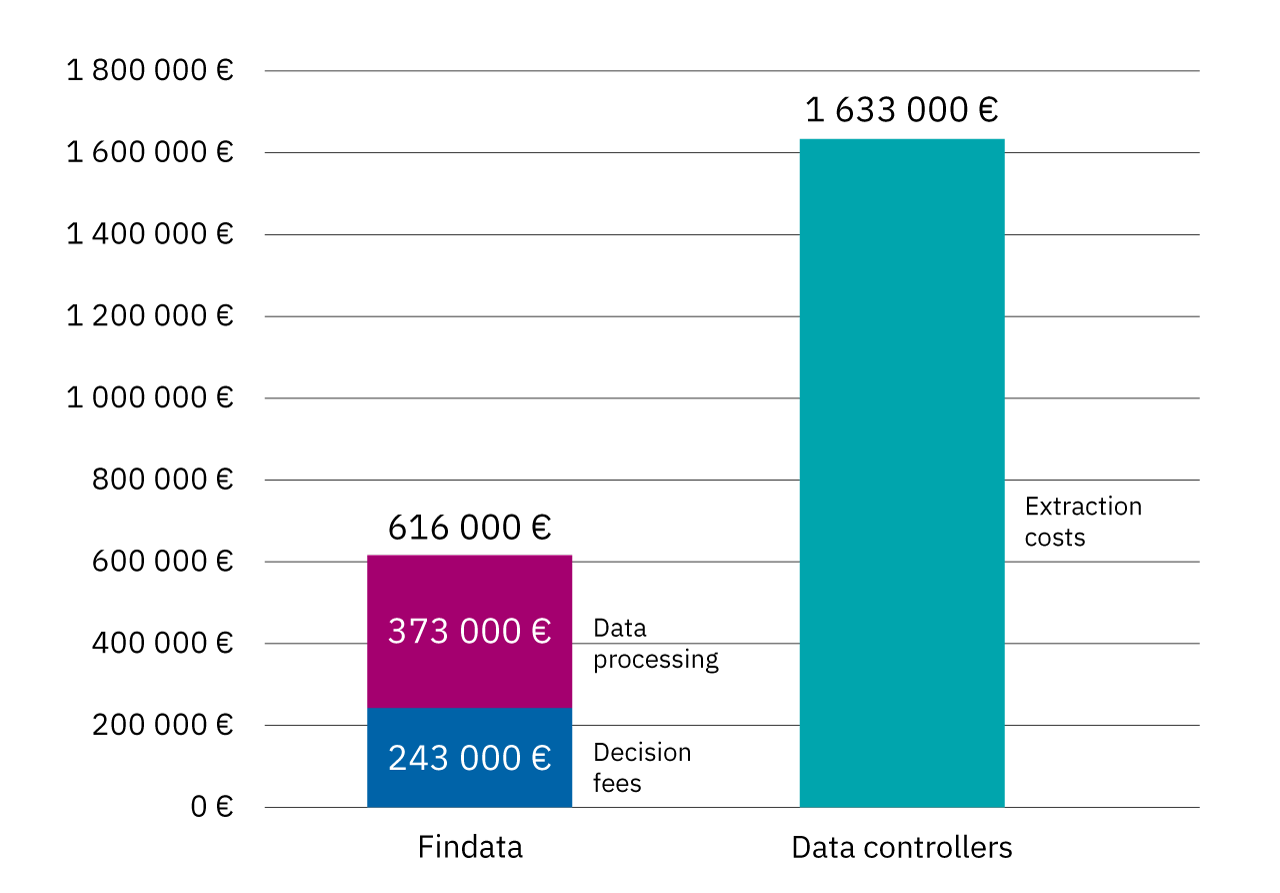 Graph: Findata's decision and processing fees and data extraction costs charged by controllers.