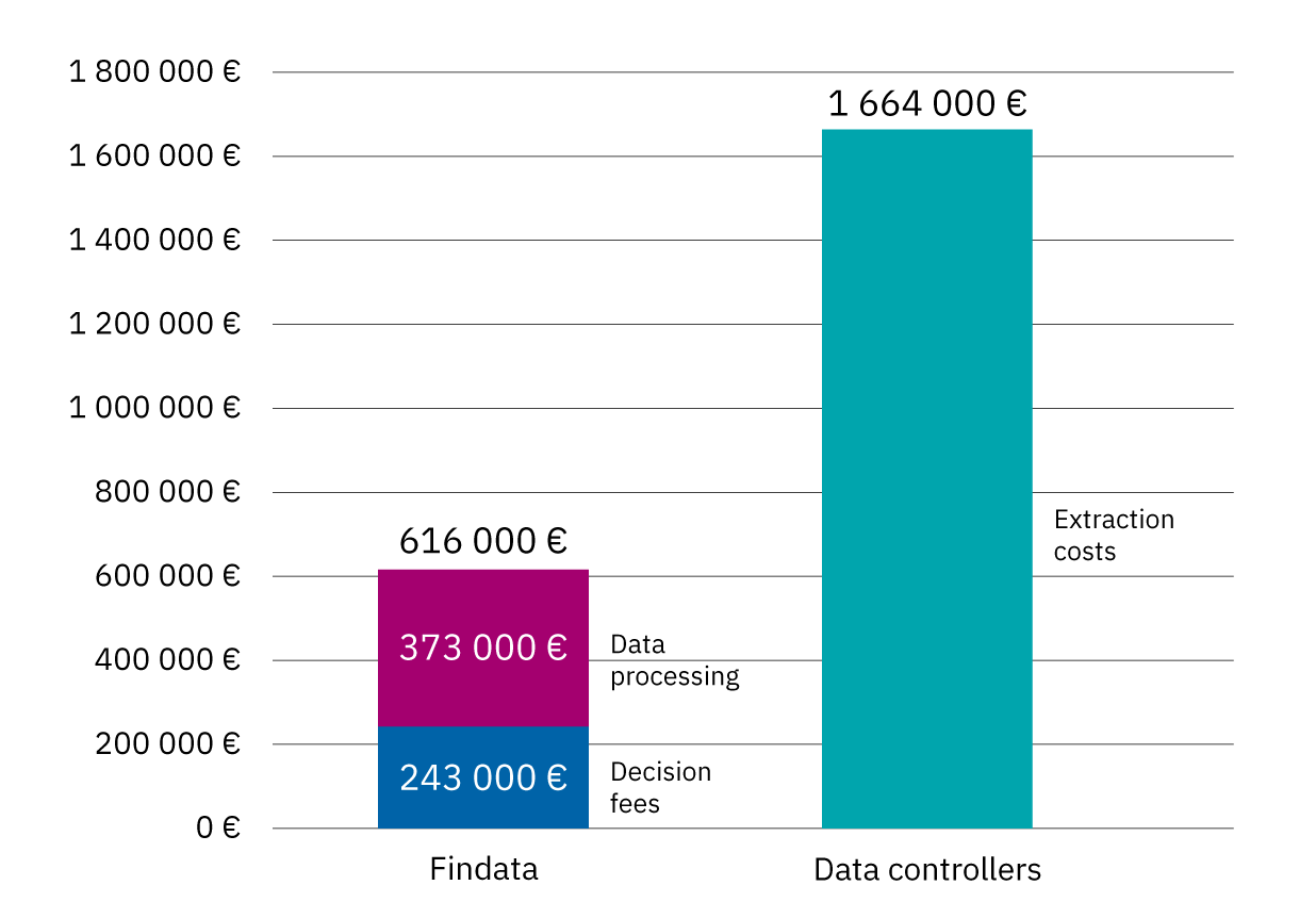 Graph: Findata's decision and processing fees and data extraction costs charged by controllers.
