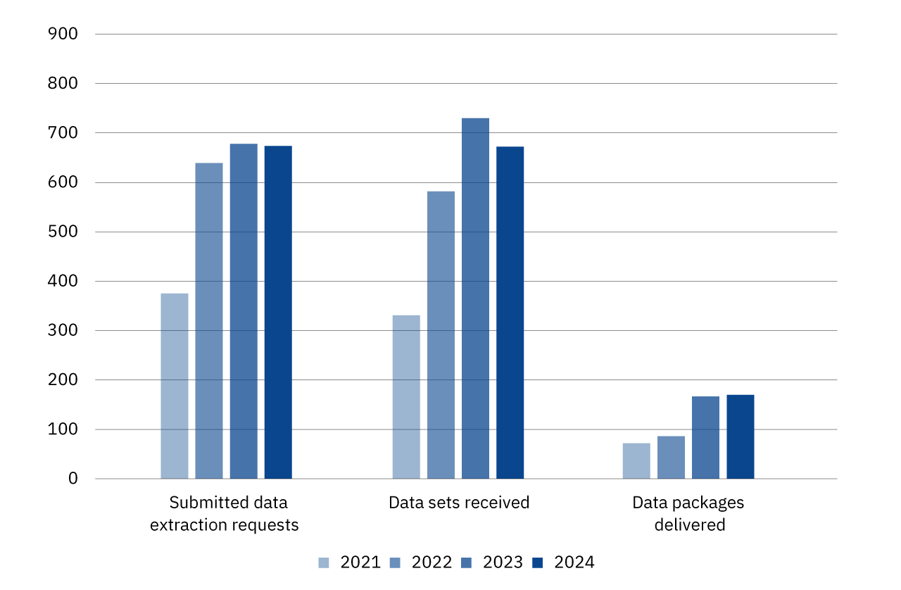 Graph: volume of data processing at different stages in 2021-2024.

Figures for 2024 and 2023 are shown in the text above.