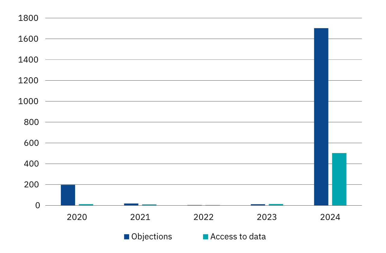 Graph: The number of requests under the General Data Protection Regulation (GDPR) in 2020–2024.