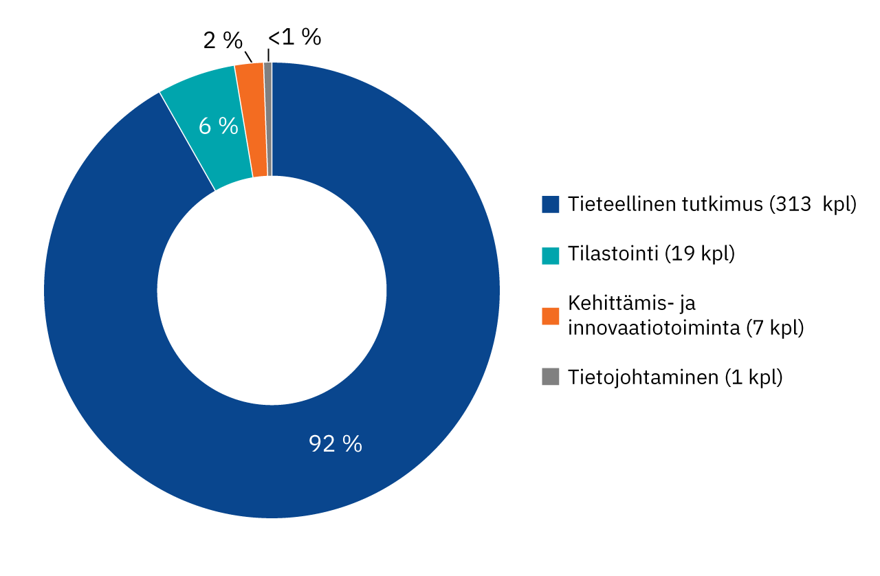 Kaavio: myönnettyjen lupien jakautuminen vuonna 2024. 313 (92 %) lupaa myönnettiin tieteelliseen tutkimukseen, 19 (6 %) tilastointiin, 7 (2 %) kehittämis- ja innovaatiotoimintaan ja 2 (<1 %) tietojohtamiseen.