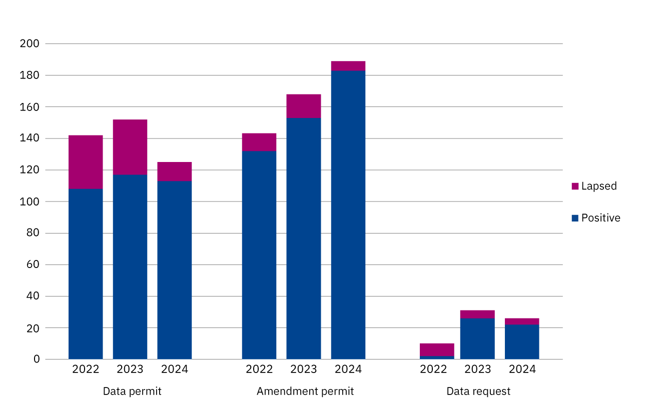 Graph: number of decisions by type of permit.
2022: 108 data permits, 132 amendment permits and 2 data request decisions.
2023: 117 data permits, 153 amendment permits and 26 data request decisions.
2024: 113 data permits, 183 amendment permits and 22 data request decisions.