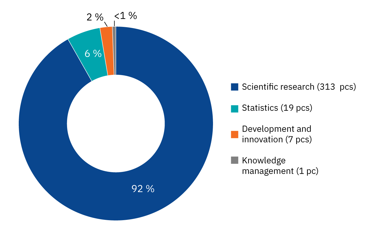 Graph: distribution of uses of permits granted in 2024. 270 permits
313 (92%) were granted for scientific research, 19 (6%) for statistics, 7 (2%) for development and innovation and 1 (<1%) for knowledge management.