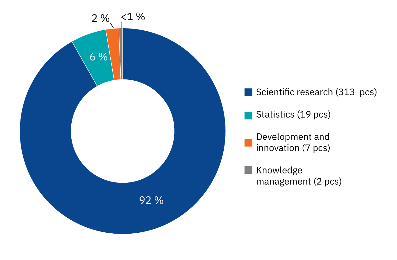 Graph: distribution of uses of permits granted in 2024. 270 permits
313 (92%) were granted for scientific research, 19 (6%) for statistics, 7 (2%) for development and innovation and 2 (<1%) for knowledge management.