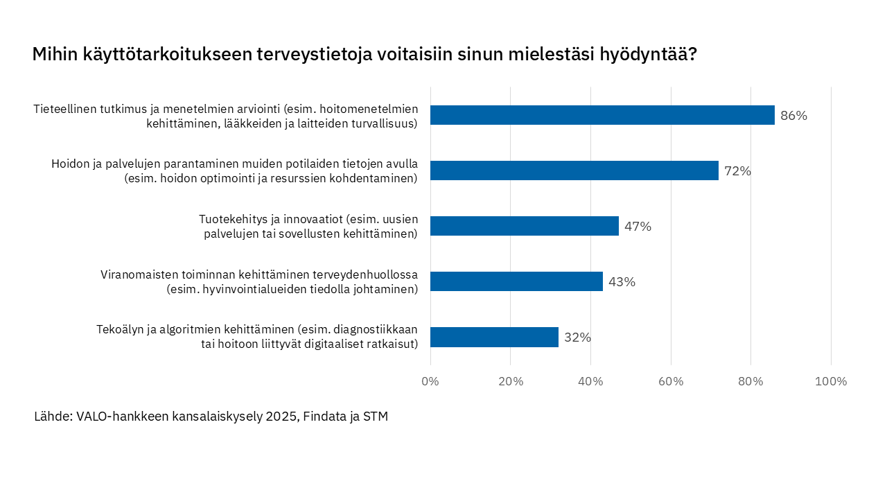 Vaakapylväskaavio terveystietojen käyttötarkoituksista. Eniten kannatusta saa tieteellinen tutkimus (86 %) ja hoidon sekä palvelujen parantaminen (72 %).