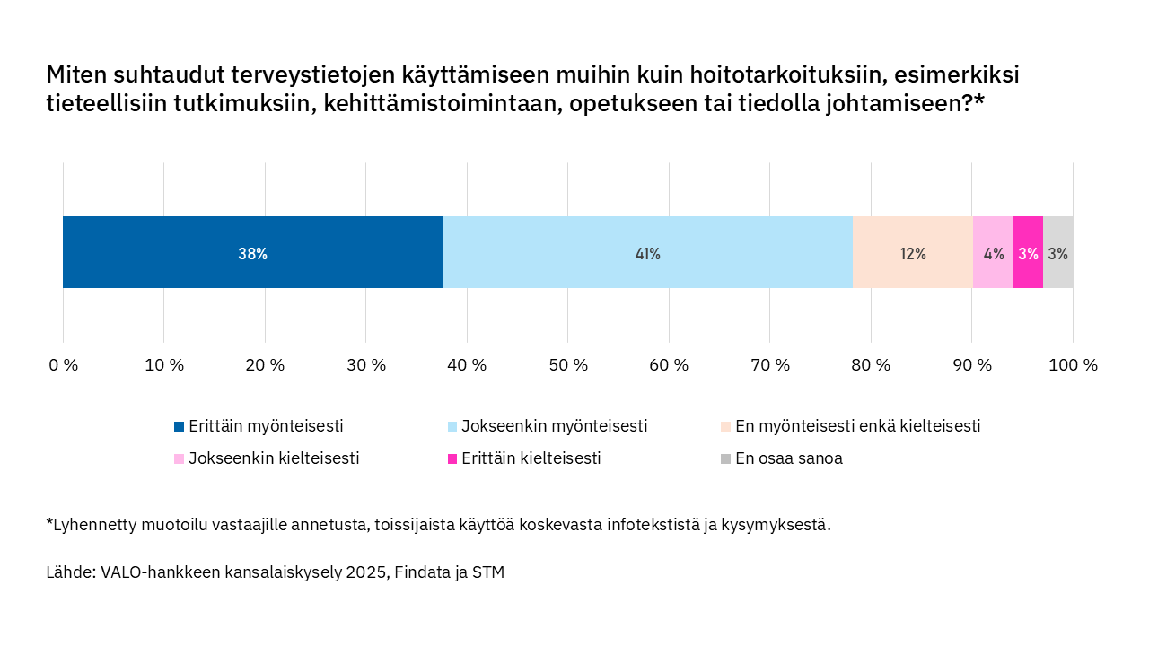 Pinottu vaakapylväskaavio suhtautumisesta terveystietojen toissijaiseen käyttöön. Vastaajista 79 % suhtautuu myönteisesti terveystietojen käyttöön esimerkiksi tutkimuksessa, kehittämisessä, opetuksessa ja tiedolla johtamisessa.