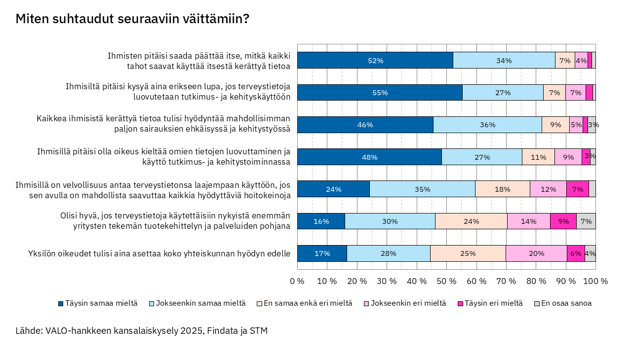 Pinottu vaakapylväskaavio terveystietojen käyttöä koskevista väittämistä. Suurin osa kannattaa yksilön päätösvaltaa omiin tietoihin sekä tietojen käyttöä tutkimuksessa ja sairauksien ehkäisyssä, kun taas yritysten tuotekehityskäyttöön suhtaudutaan varauksellisemmin.