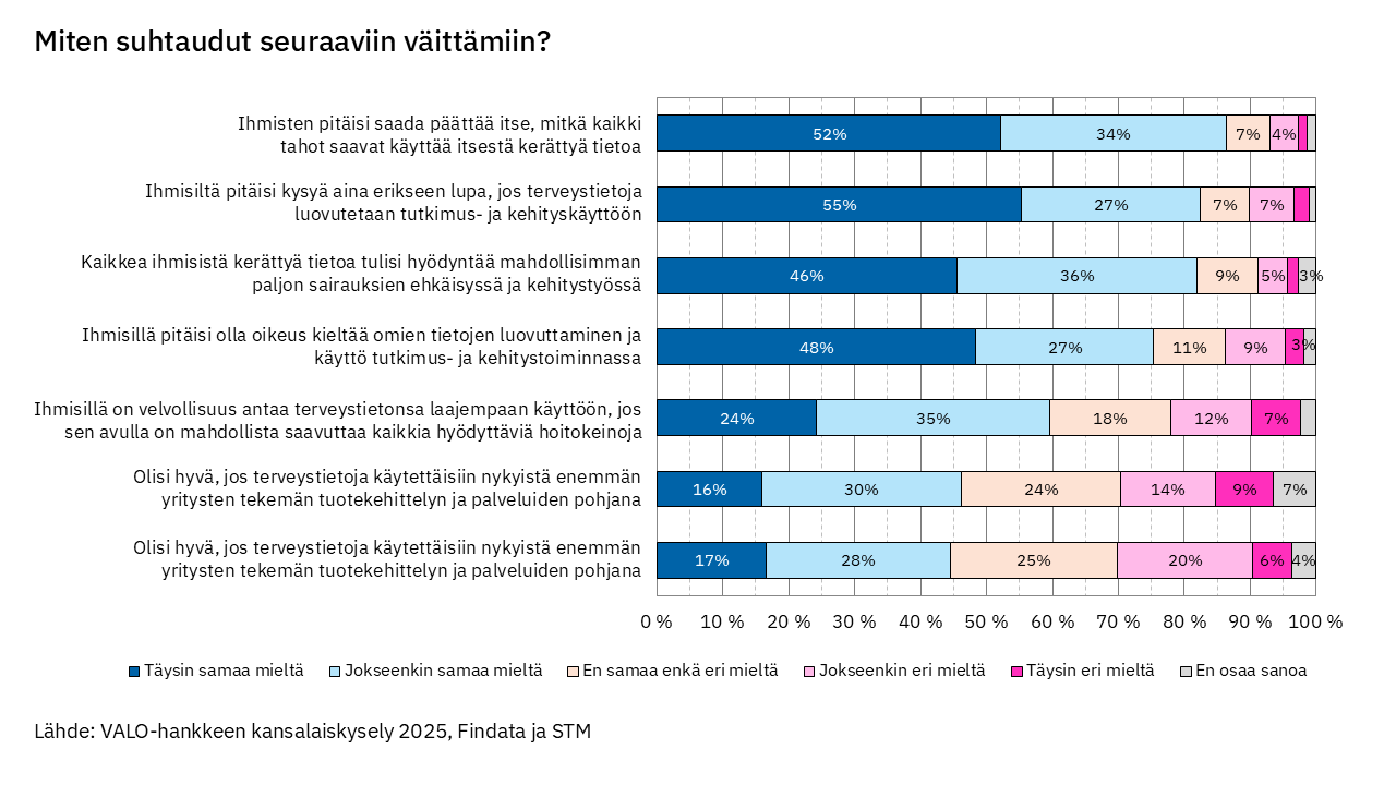 Pinottu vaakapylväskaavio terveystietojen käyttöä koskevista väittämistä. Suurin osa kannattaa yksilön päätösvaltaa omiin tietoihin sekä tietojen käyttöä tutkimuksessa ja sairauksien ehkäisyssä, kun taas yritysten tuotekehityskäyttöön suhtaudutaan varauksellisemmin.