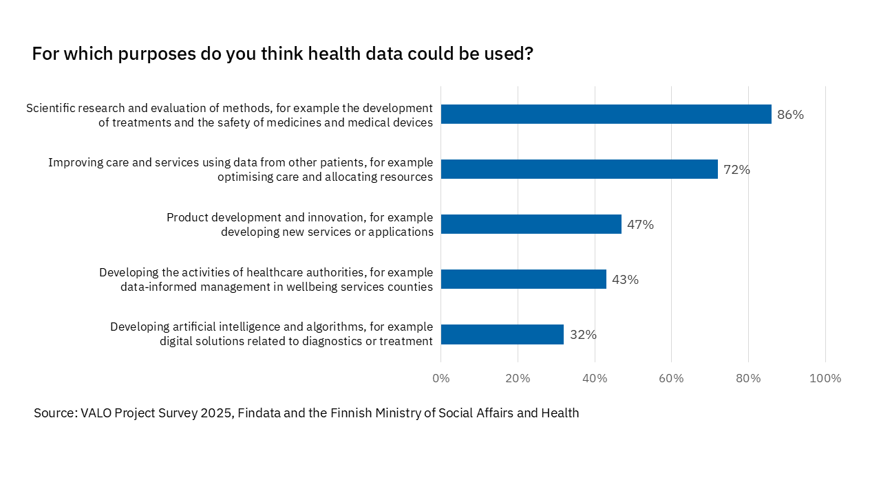 Bar chart showing potential uses of health data. Scientific research (86%) and improving healthcare services (72%) receive the strongest support.