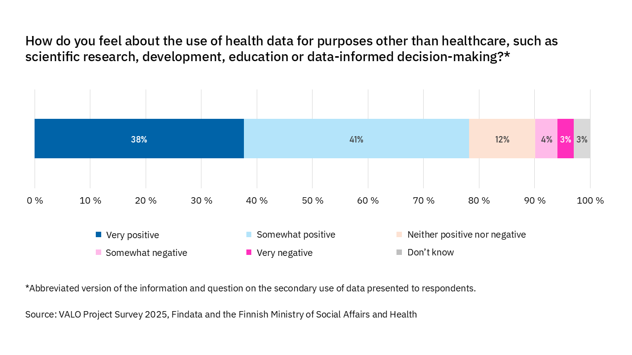 Stacked bar chart showing attitudes towards the use of health data for purposes other than healthcare. A majority of respondents (79%) have a positive view of using health data for research, development, education and data-informed decision-making.