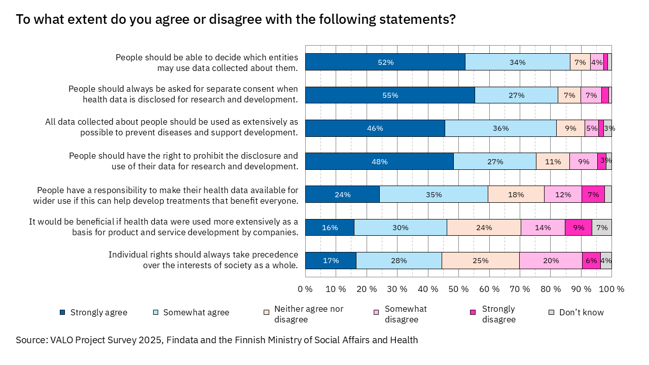 Stacked bar chart showing levels of agreement with statements about health data use. Most respondents support individual control over personal data and the use of data for research and disease prevention, while support for commercial product development is more limited.